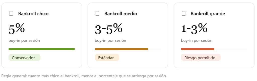 Escala de gestión de bankroll: buy-in por sesión según el tamaño del capital (chico, medio y grande)